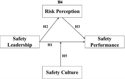 The relationship among safety leadership, risk perception, safety culture, and safety performance: Military volunteer soldiers as a case study